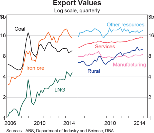 Graph 3.13: Export Volumes