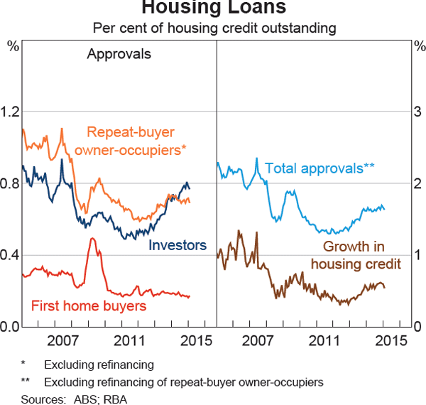Graph 4.11: Housing Loans