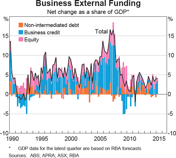 Graph 4.12: Business External Funding