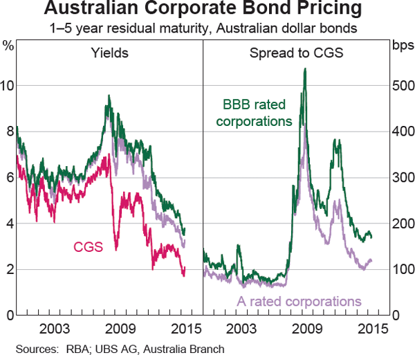 Graph 4.14: Australian Corporate Bond Pricing