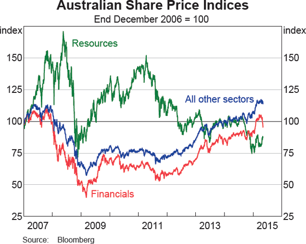 Graph 4.18: Australian Share Price Indices