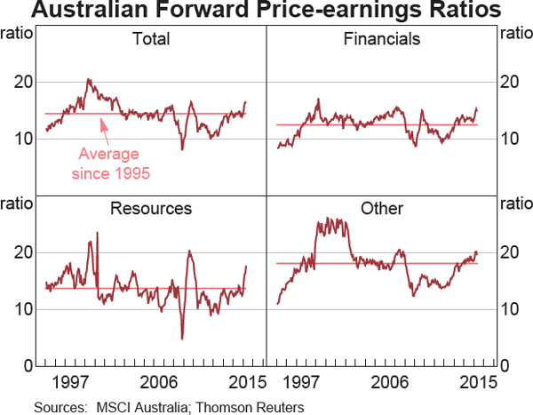 Graph 4.19: Australian Forward Price-earnings Ratios