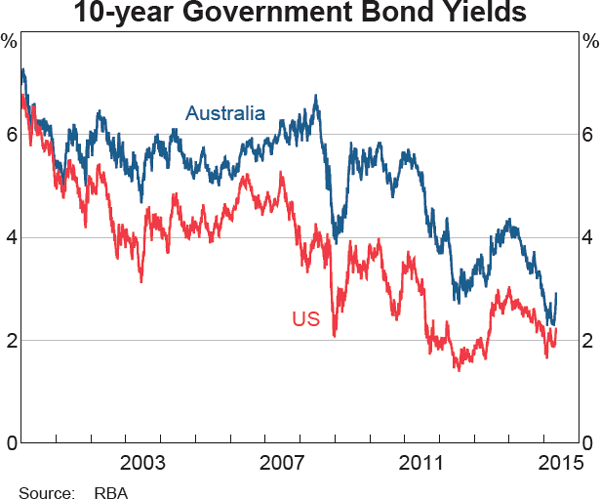 Graph 4.2: 10-year Government Bond Yields