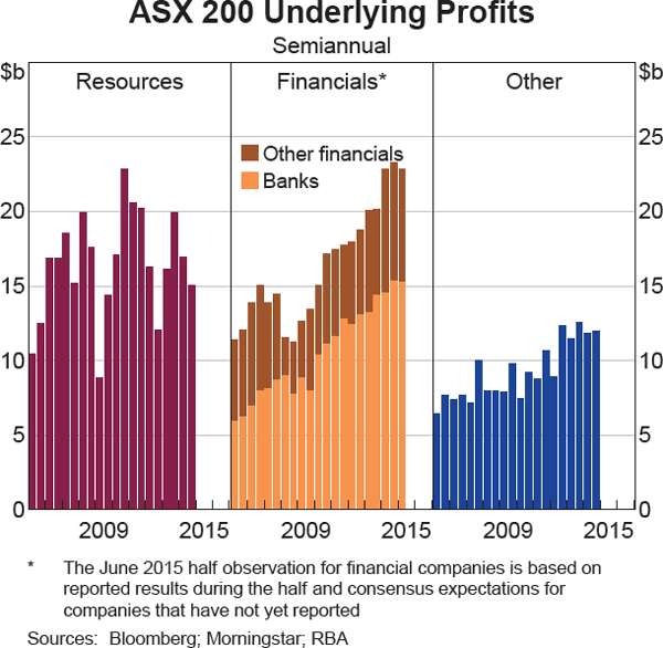 Graph 4.20: ASX 200 Underlying Profits