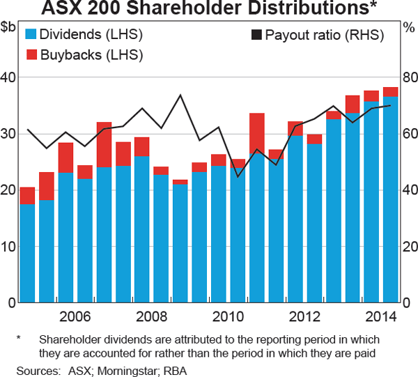 Graph 4.21: ASX 200 Shareholder Distributions
