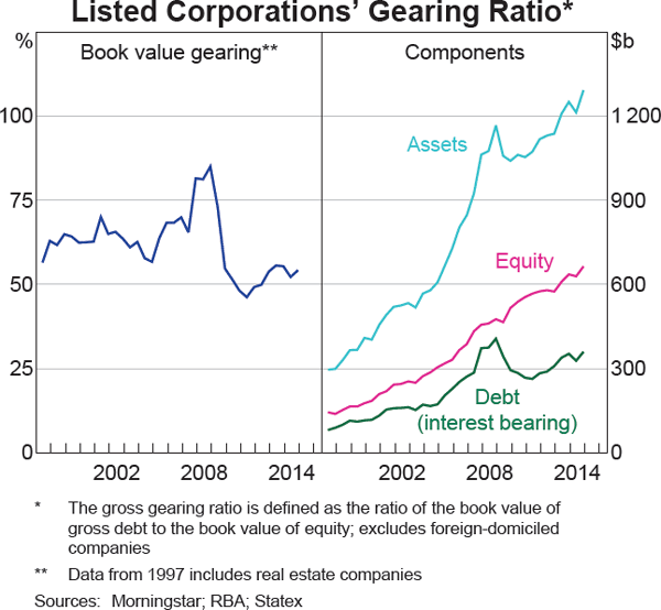Graph 4.22: Listed Corporations&#39; Gearing Ratio