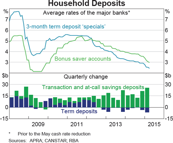 Graph 4.5: Household Deposits