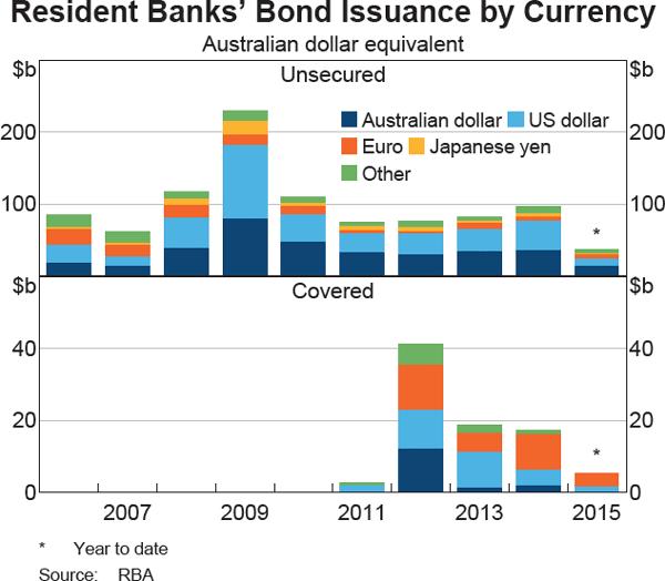 Graph 4.7: Resident Banks&#39; Bond Issuance by Currency