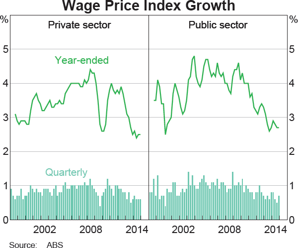 Graph 5.10: Wage Price Index Growth