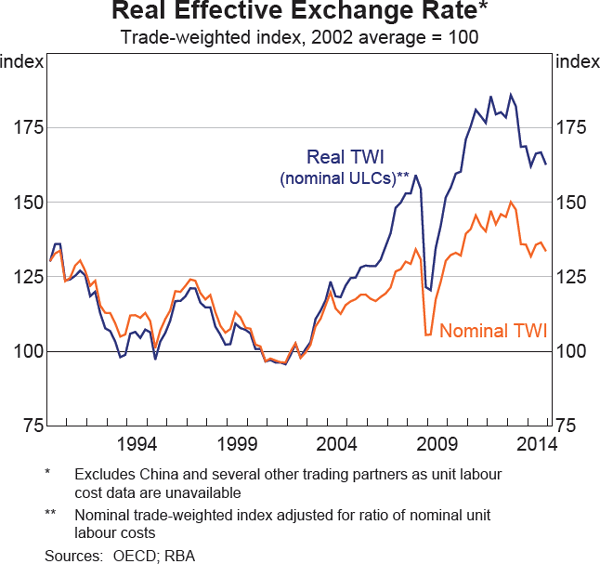 Graph 5.11: Real Effective Exchange Rate