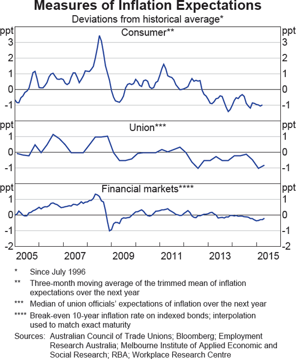 Graph 5.12: Measures of Inflation Expectations