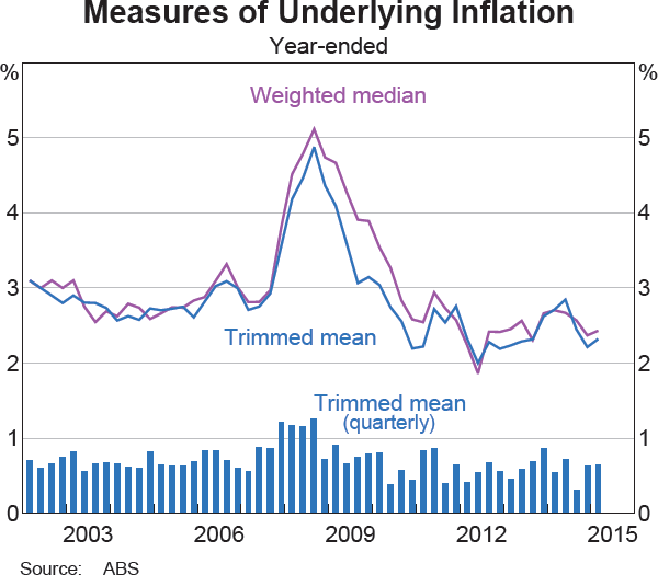 Graph 5.2: Measures of Underlying Inflation