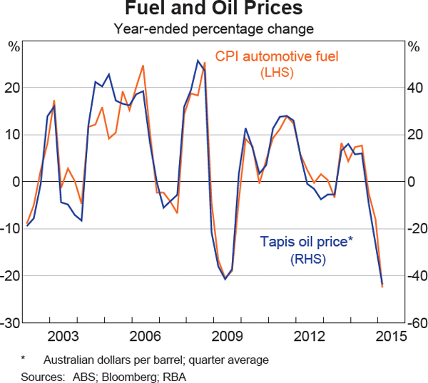 Graph 5.3: Fuel and Oil Prices
