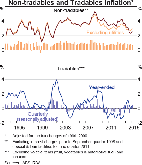 Graph 5.4: Non-tradables and Tradables Inflation