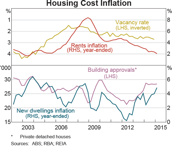 Graph 5.7: Housing Cost Inflation