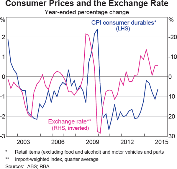 Graph 5.8: Consumer Prices and the Exchange Rate