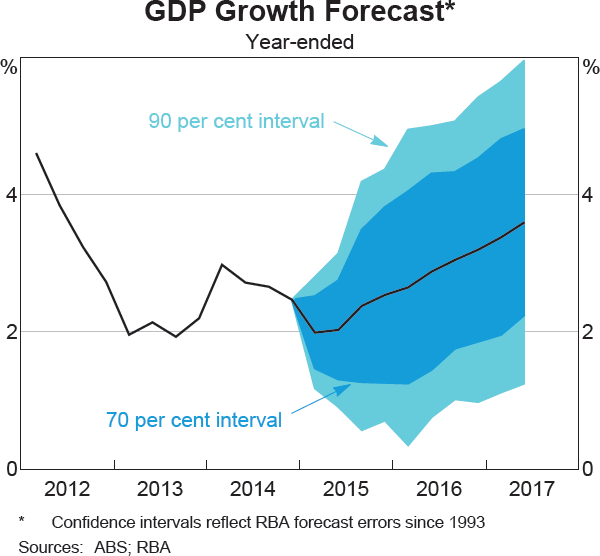 Graph 6.3: GDP Growth Forecast