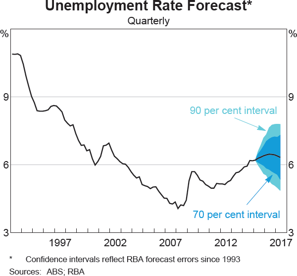 Graph 6.5: Unemployment Rate Forecast