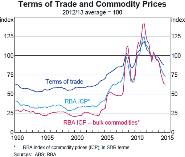 Graph A1: Terms of Trade and Commodity Prices