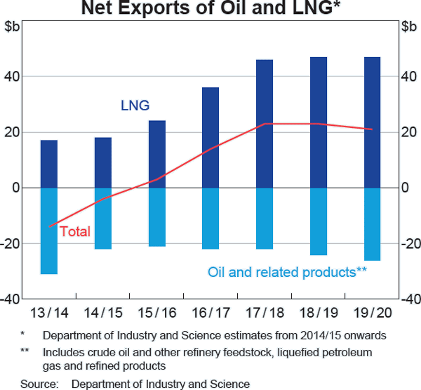 Graph A2: Net Exports of Oil and LNG