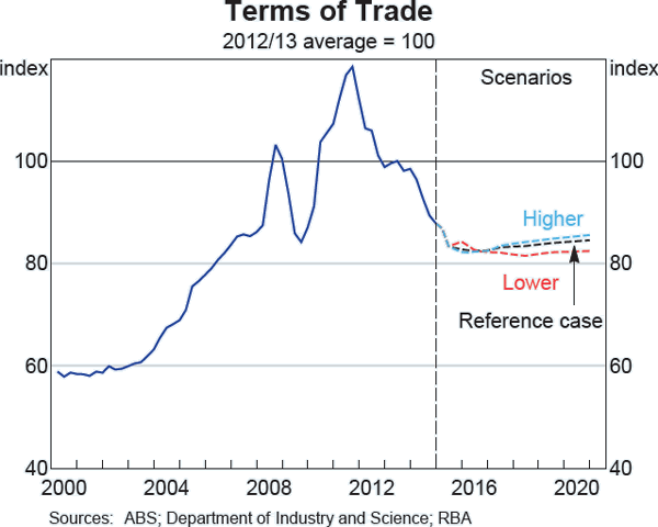 Graph A4: Terms of Trade