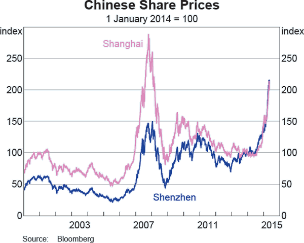 Graph B1: Chinese Share Prices