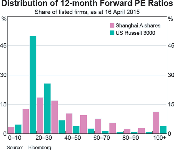Graph B2: Distribution of 12-month Forward PE Ratios