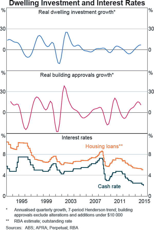 Graph C1: Dwelling Investment and Interest Rates