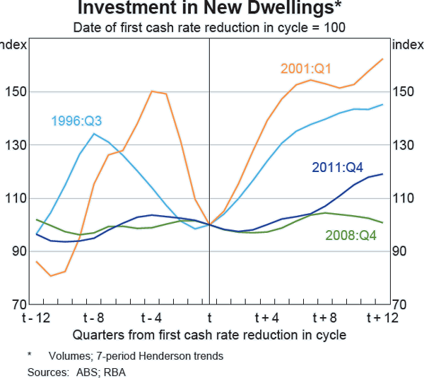 Graph C2: Investment in New Dwellings