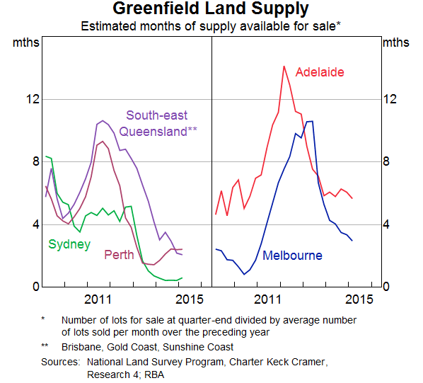 Graph C3: Greenfield Land Supply