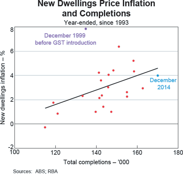 Graph C5: New Dwellings Price Inflation and Completions