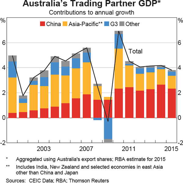 Graph 1.1: Australia&#39;s Trading Partner GDP
