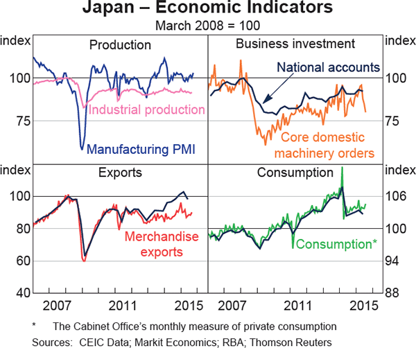 Graph 1.10: Japan &ndash; Economic Indicators