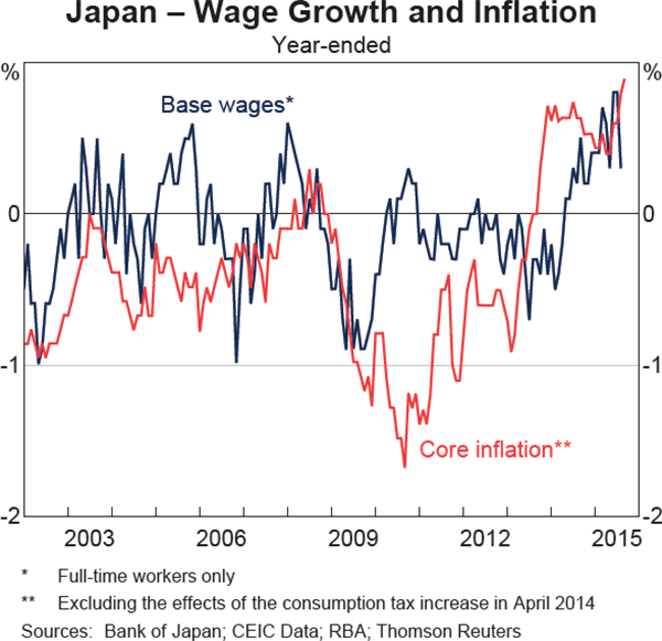 Graph 1.11: Japan &ndash; Wage Growth and Inflation
