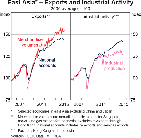 Graph 1.12: East Asia &ndash; Exports and Industrial Activity