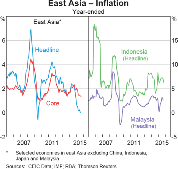 Graph 1: 13 East Asia &ndash; Inflation