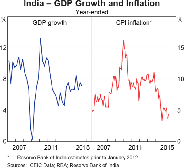 Graph 1.14: India &ndash; GDP Growth and Inflation