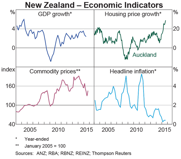 Graph 1.15: New Zealand &ndash; Economic Indicators