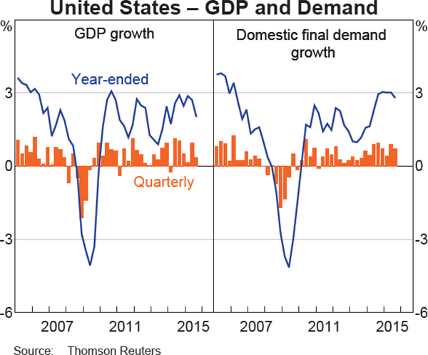 Graph 1.16: United States &ndash; GDP and Demand