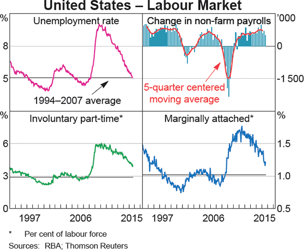 Graph 1.17: United States &ndash; Labour Market