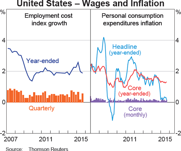 Graph 1.18: United States &ndash; Wages and Inflation