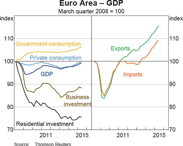 Graph 1.19: Euro Area &ndash; GDP