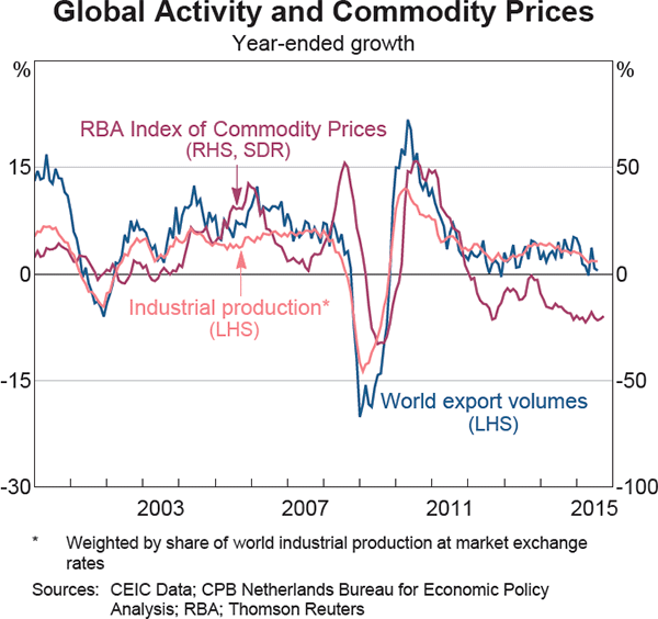 Graph 1.2: Global Activity and Commodity Prices