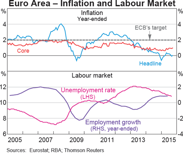 Graph 1.20: Euro Area &ndash; Inflation and Labour Market
