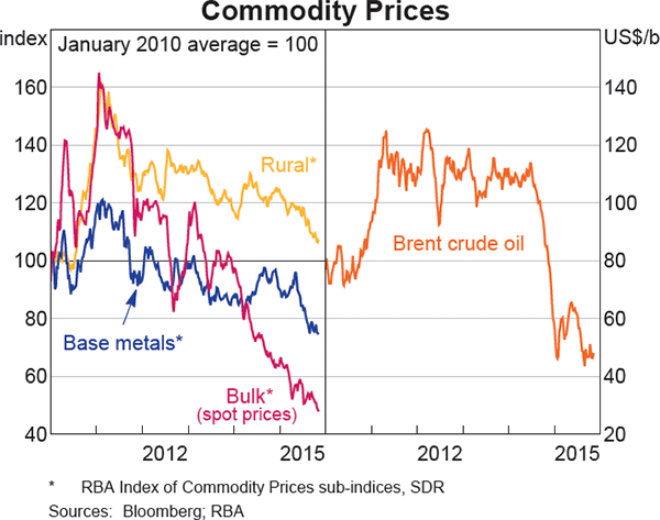 Graph 1.21: Commodity Prices