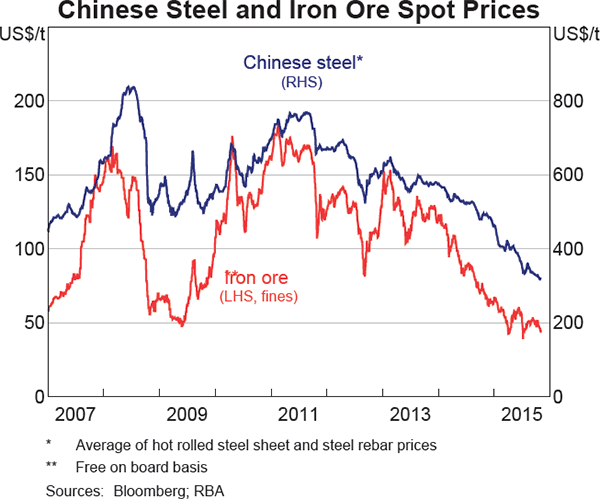 Graph 1.22: Chinese Steel and Iron Ore Spot Prices