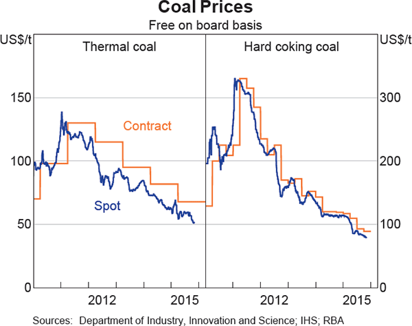 Graph 1.23: Coal Prices