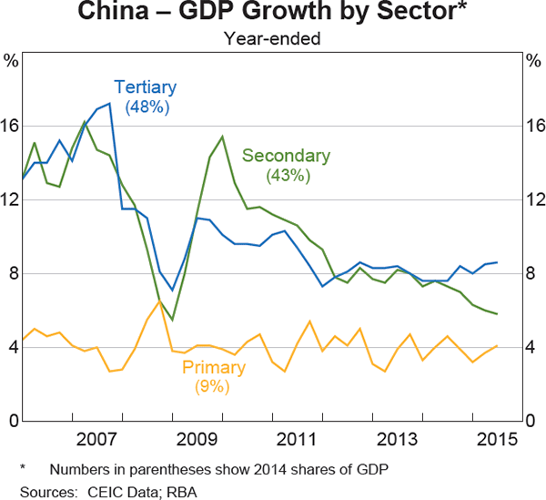 Graph 1.3: China &ndash; GDP Growth by Sector