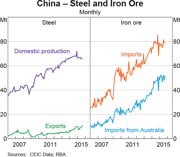 Graph 1.4: China &ndash; Steel and Iron Ore