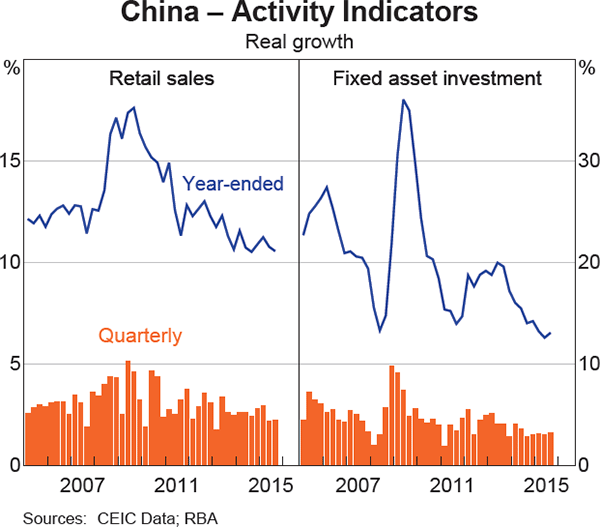 Graph 1.5: China &ndash; Activity Indicators